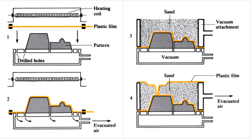 Vacuum Casting processes